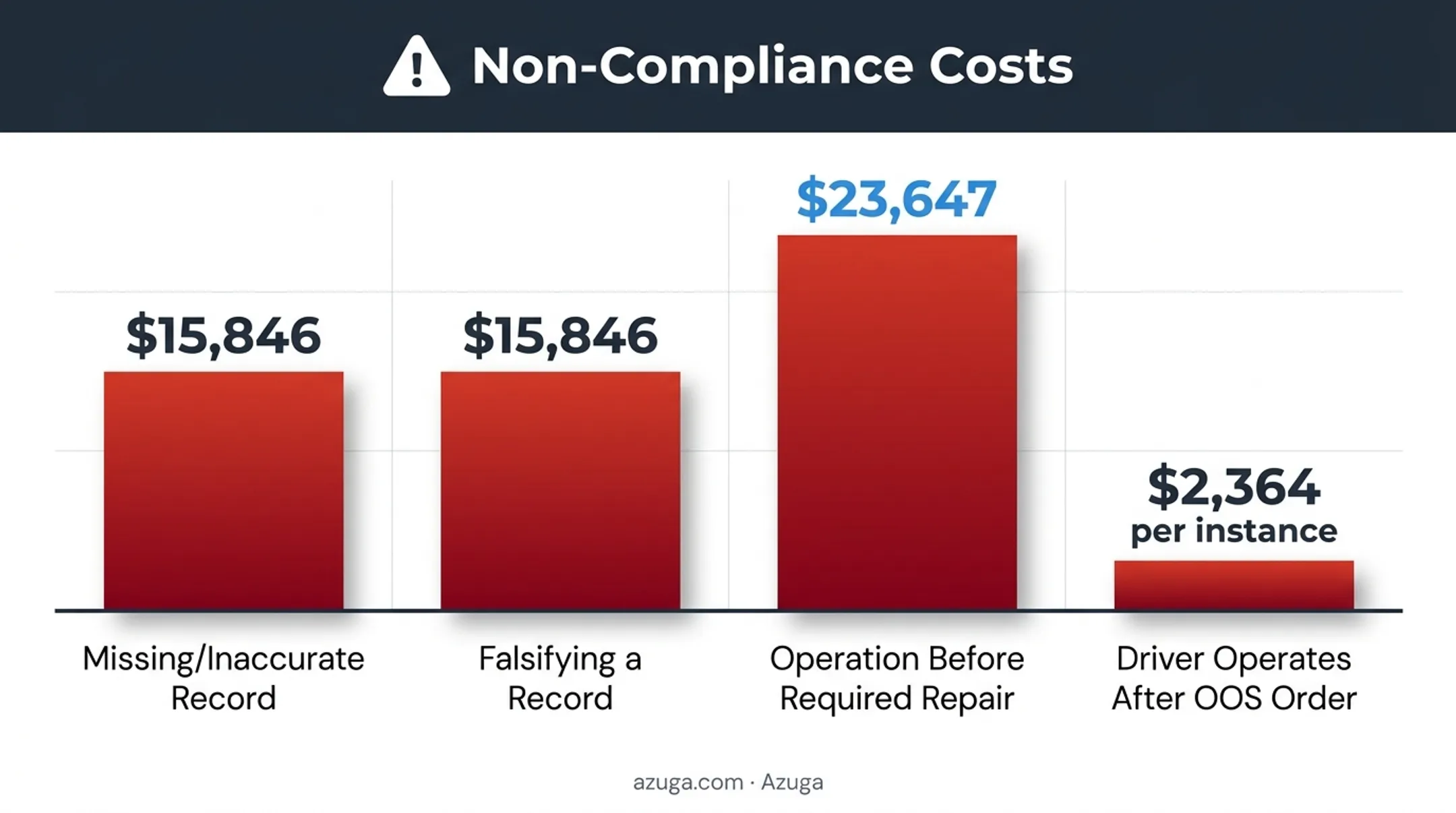 FMCSA DVIR violation penalty comparison chart with fine amounts