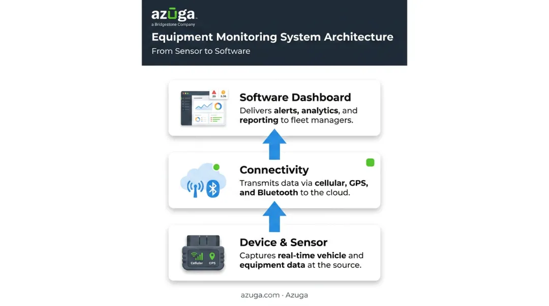 three-layer equipment monitoring system architecture diagram