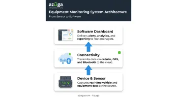 three-layer equipment monitoring system architecture diagram