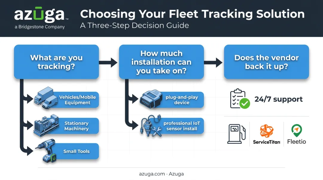 three-question decision framework for choosing equipment monitoring system