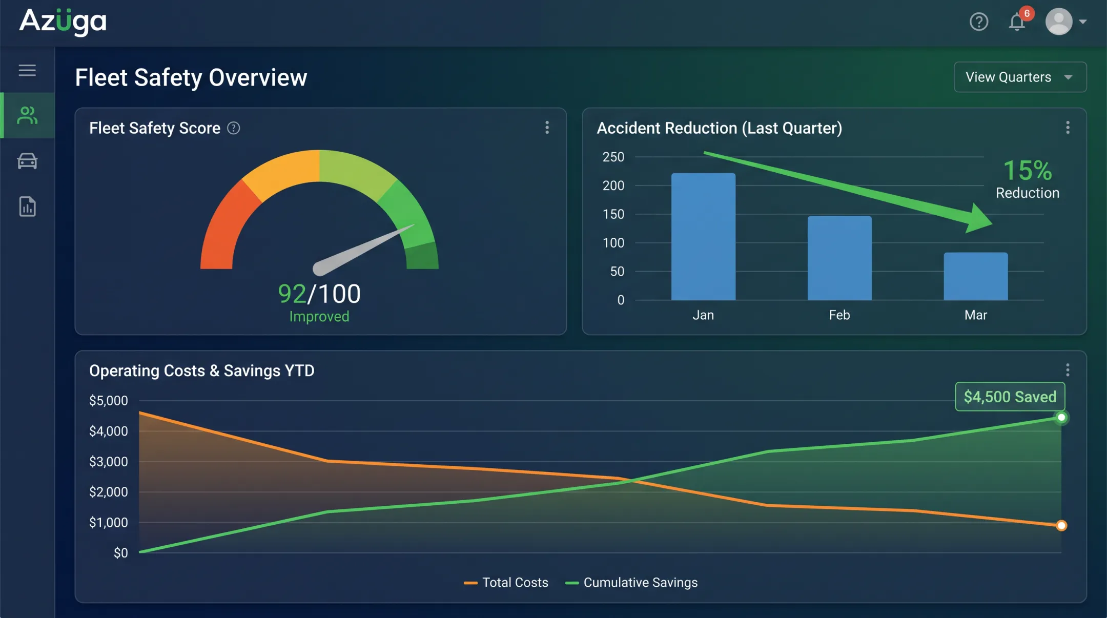 Azuga telematics dashboard displaying fleet safety scores and cost savings metrics