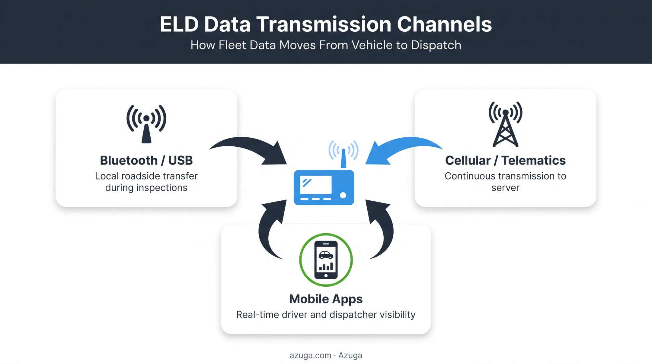 ELD data transmission methods diagram showing Bluetooth cellular and mobile app channels