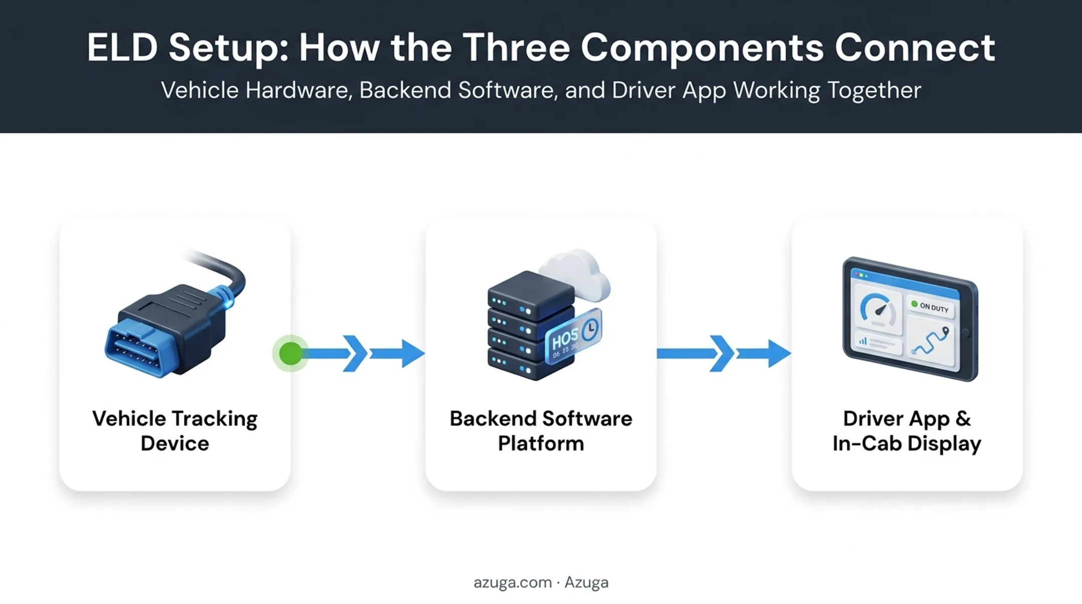 ELD hardware system components diagram showing tracking device software and display
