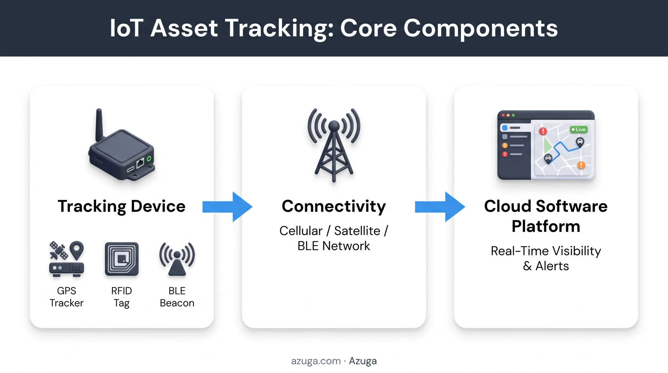 IoT asset tracking system flow from sensor to dashboard