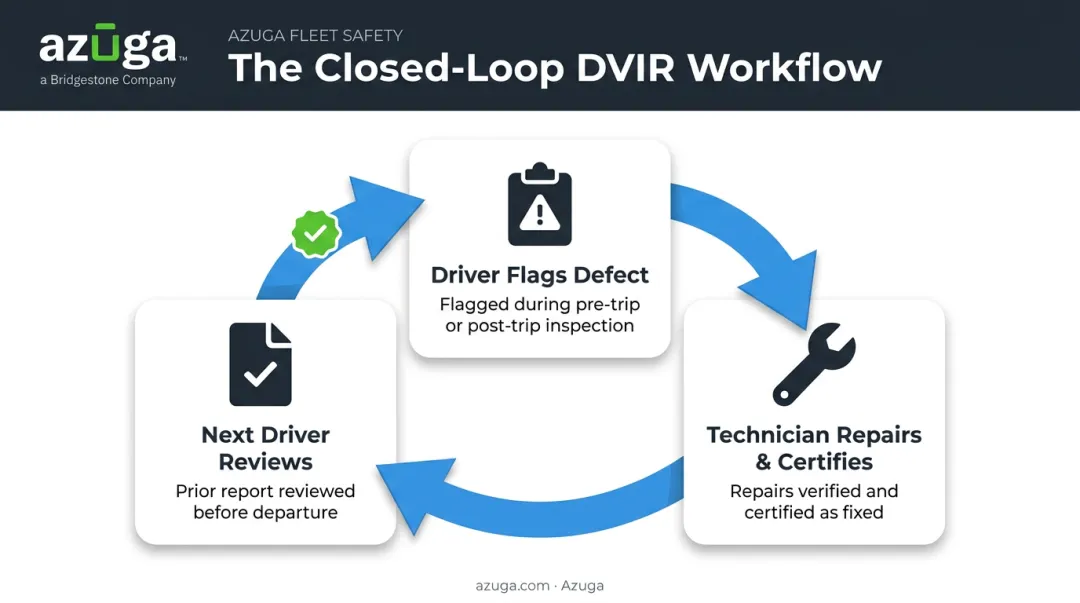 DVIR closed-loop workflow showing defect report repair and driver review process