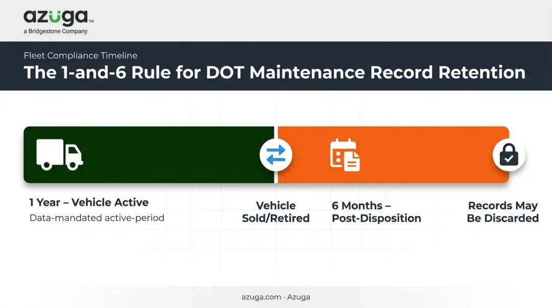 Fleet maintenance record retention 1 and 6 rule timeline infographic