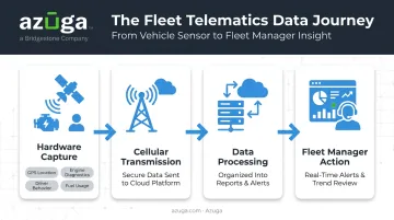 4-step fleet telematics data flow from hardware capture to manager action