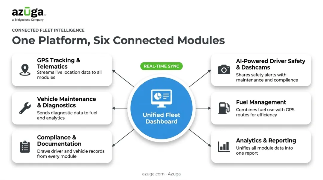 Six key components of integrated fleet management system shown as connected modules