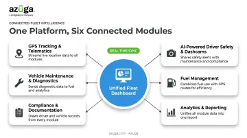 Six key components of integrated fleet management system shown as connected modules