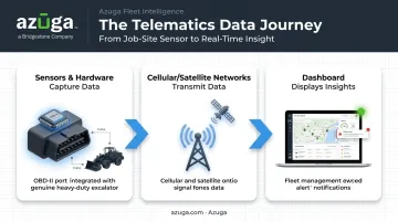 Construction telematics data flow from machine sensors to cloud dashboard