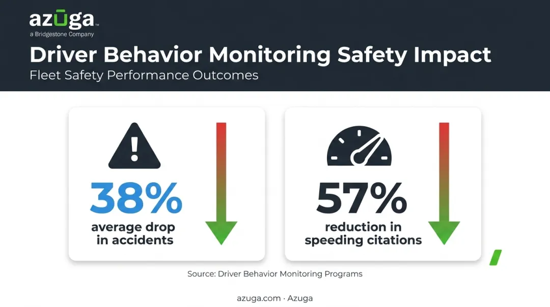 Telematics safety impact showing accident and speeding citation reduction statistics