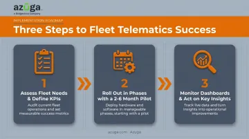Three-step telematics implementation process from KPI assessment to monitoring