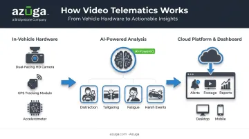 Video telematics system workflow from camera capture to cloud dashboard