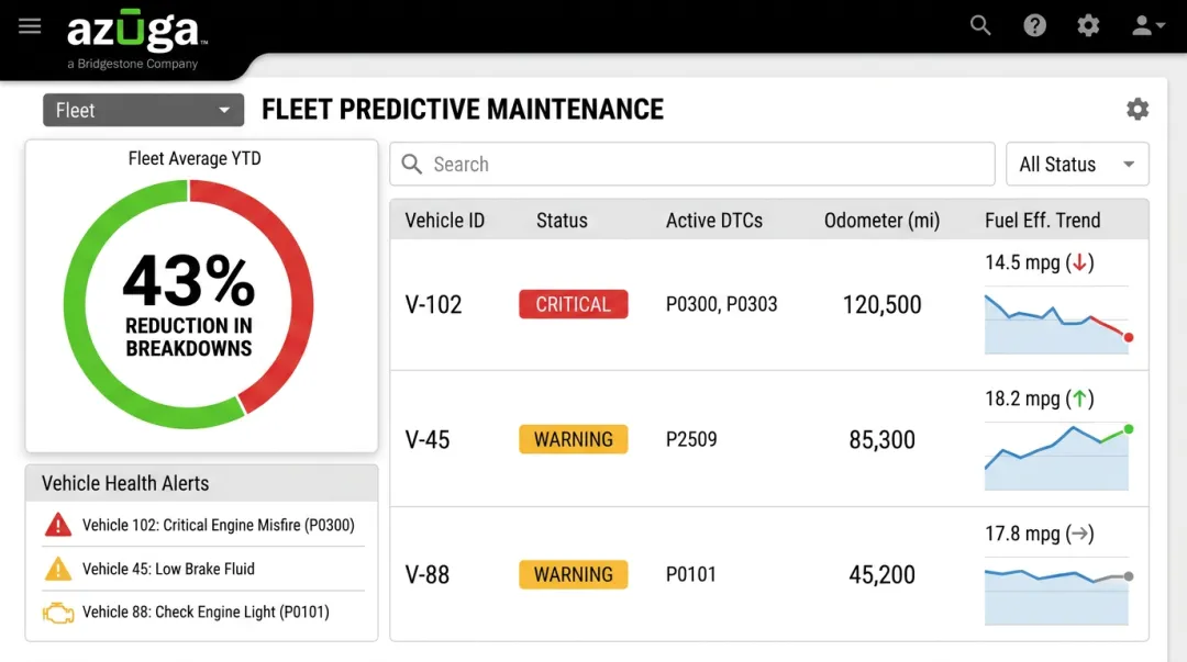 Azuga predictive maintenance dashboard displaying vehicle diagnostic alerts and fleet health data