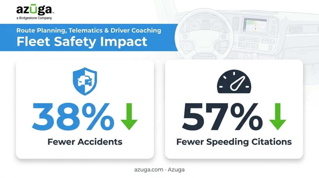 Fleet safety improvement statistics showing reduced accidents and speeding violations