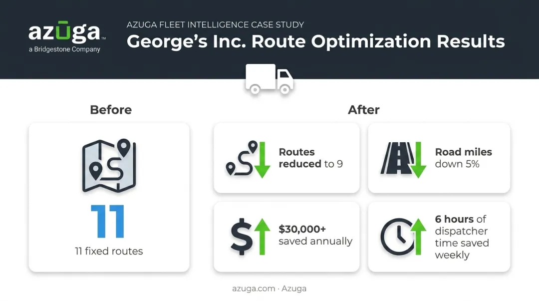 George's Inc poultry distributor route optimization results before and after comparison