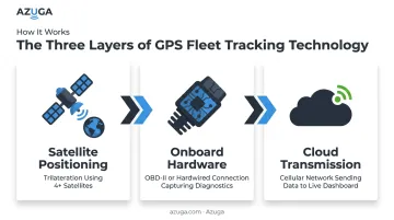 Three-layer GPS fleet tracking process from satellite to cloud dashboard