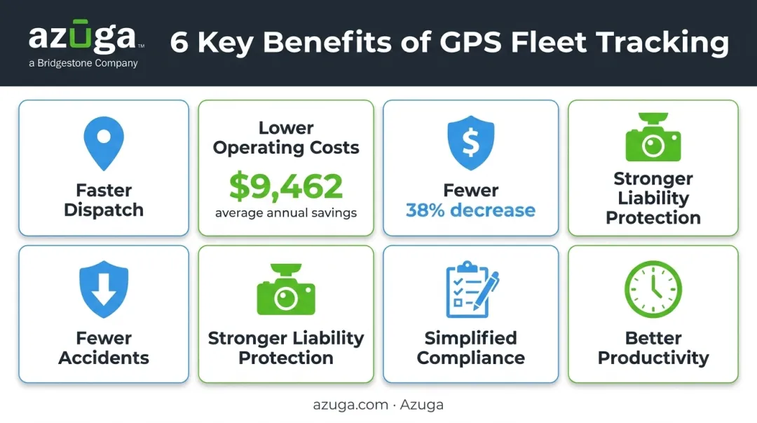 GPS fleet tracking key benefits infographic showing cost and safety statistics
