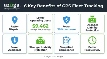 GPS fleet tracking key benefits infographic showing cost and safety statistics