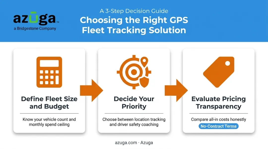 Three-step process for choosing right GPS fleet tracking solution