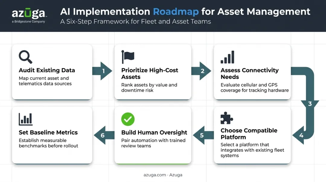 6-step AI asset management implementation roadmap for fleet operations