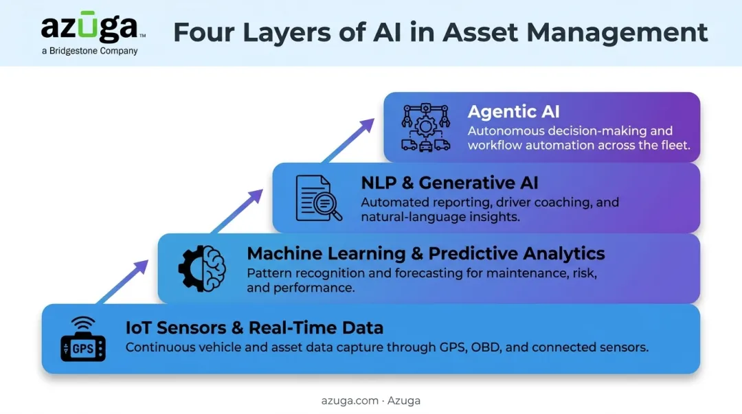 Four-layer AI asset management framework from IoT sensors to agentic AI
