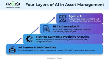 Four-layer AI asset management framework from IoT sensors to agentic AI