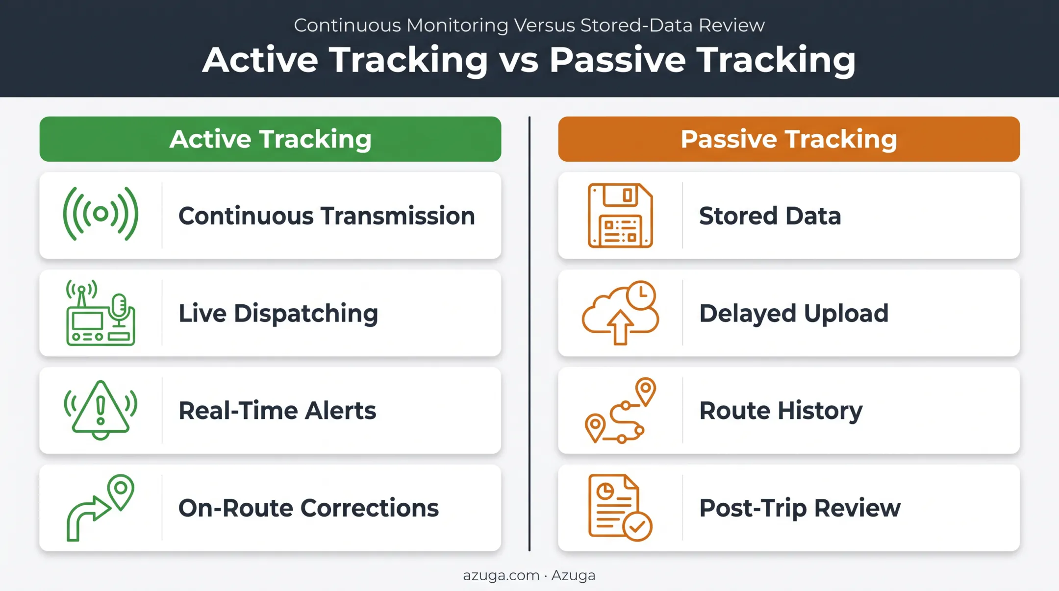 Active versus passive GPS tracking comparison chart with key differences