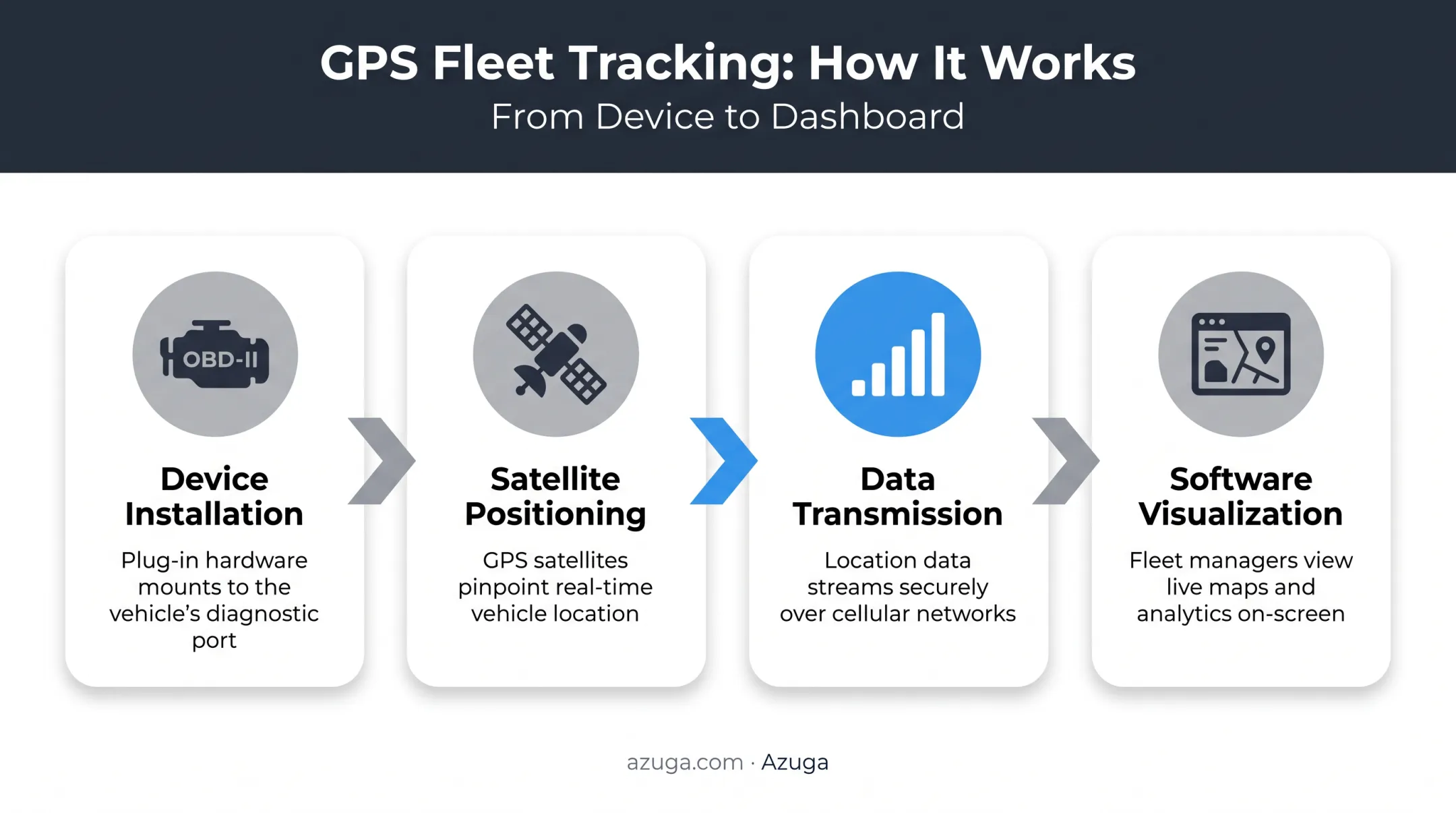 4-step GPS fleet tracking process from installation to dashboard