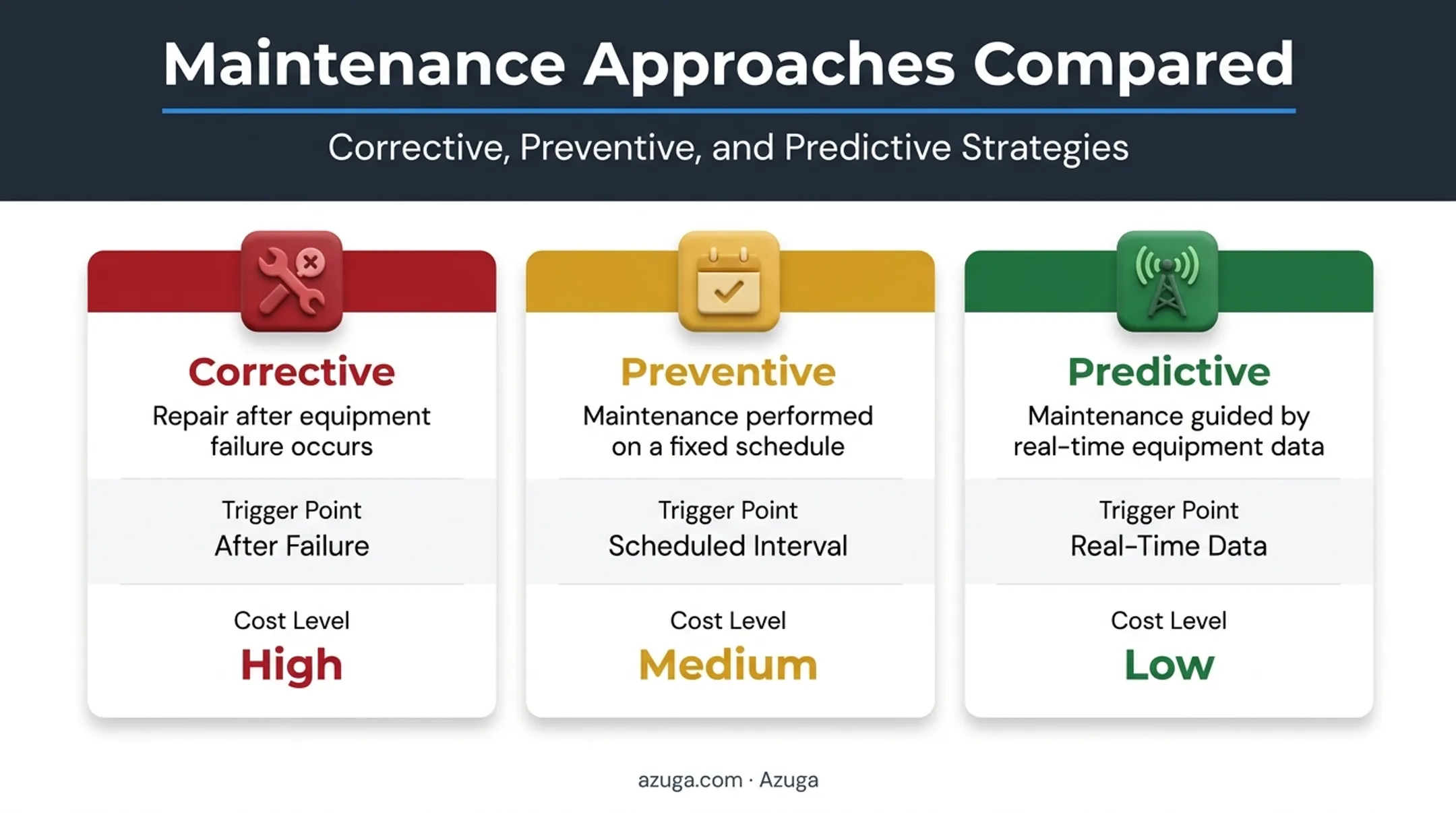 Corrective preventive and predictive fleet maintenance types comparison chart