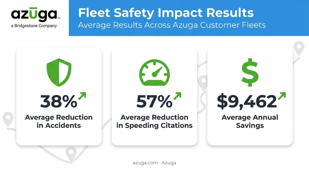 Fleet GPS tracking results showing accident reduction and average annual savings