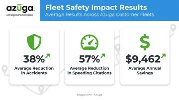 Fleet GPS tracking results showing accident reduction and average annual savings