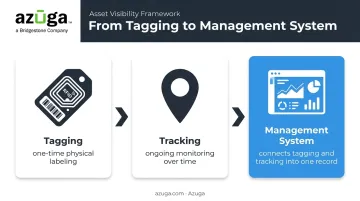 Asset tagging versus tracking versus management system relationship diagram