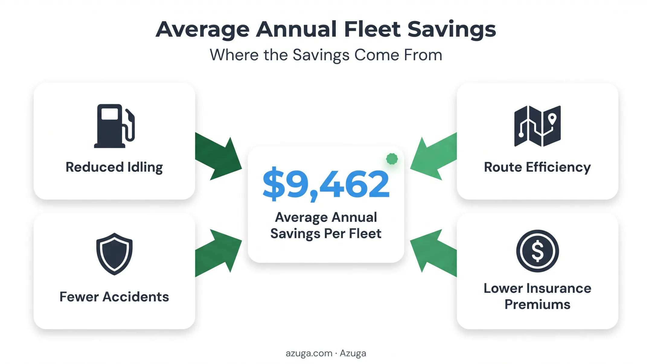 Fleet cost savings breakdown from video telematics implementation