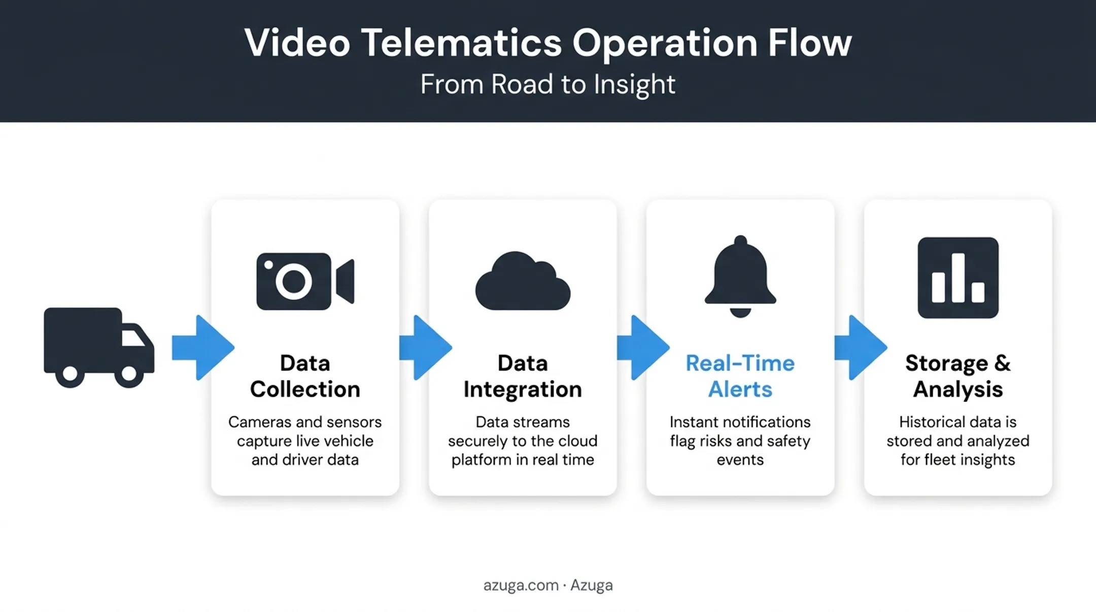 Video telematics system workflow from data collection to driver coaching