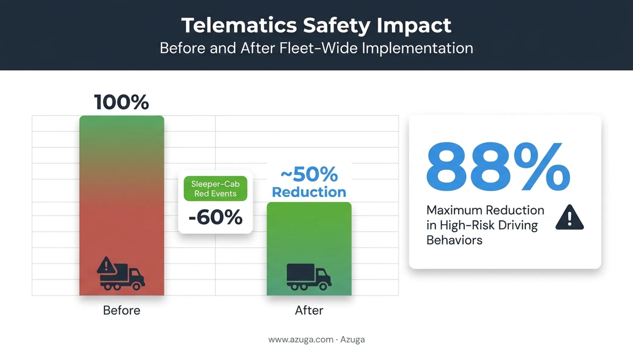 Unsafe driving event reduction statistics after telematics coaching implementation