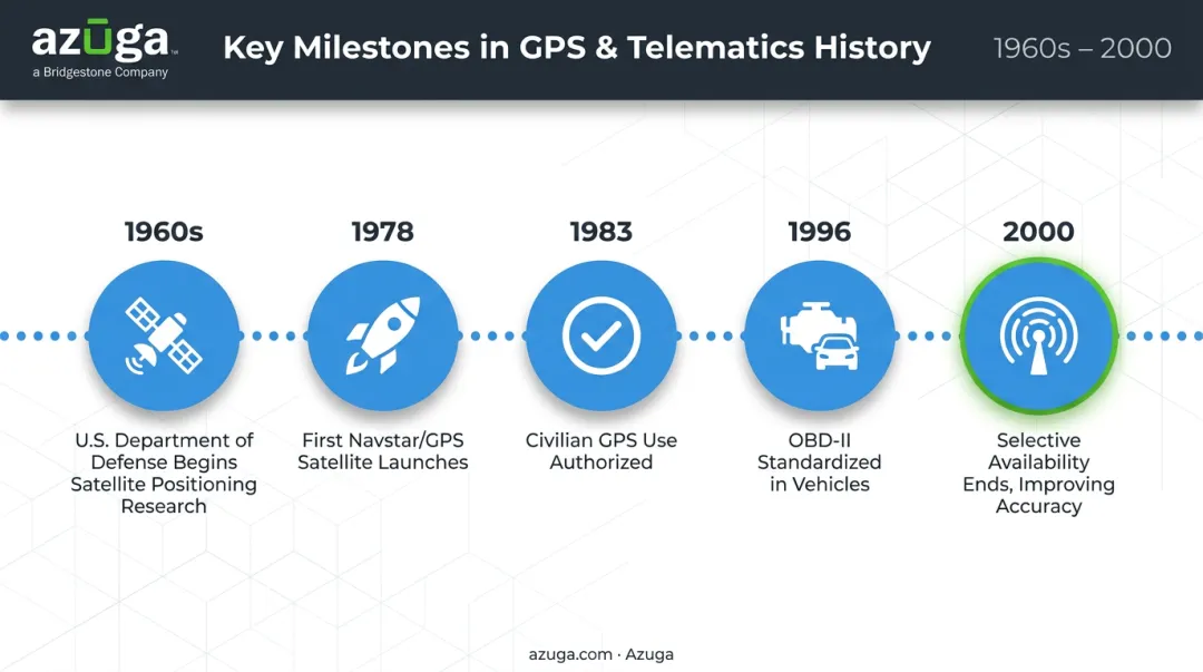 GPS and telematics technology development timeline from 1960s to 2000