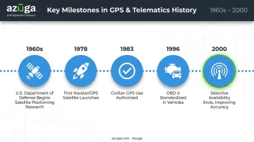 GPS and telematics technology development timeline from 1960s to 2000