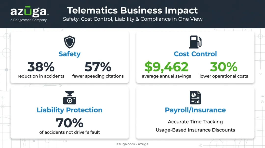 Telematics business benefits infographic showing safety cost and liability statistics