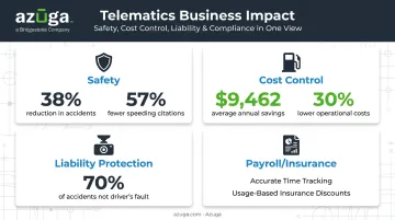 Telematics business benefits infographic showing safety cost and liability statistics