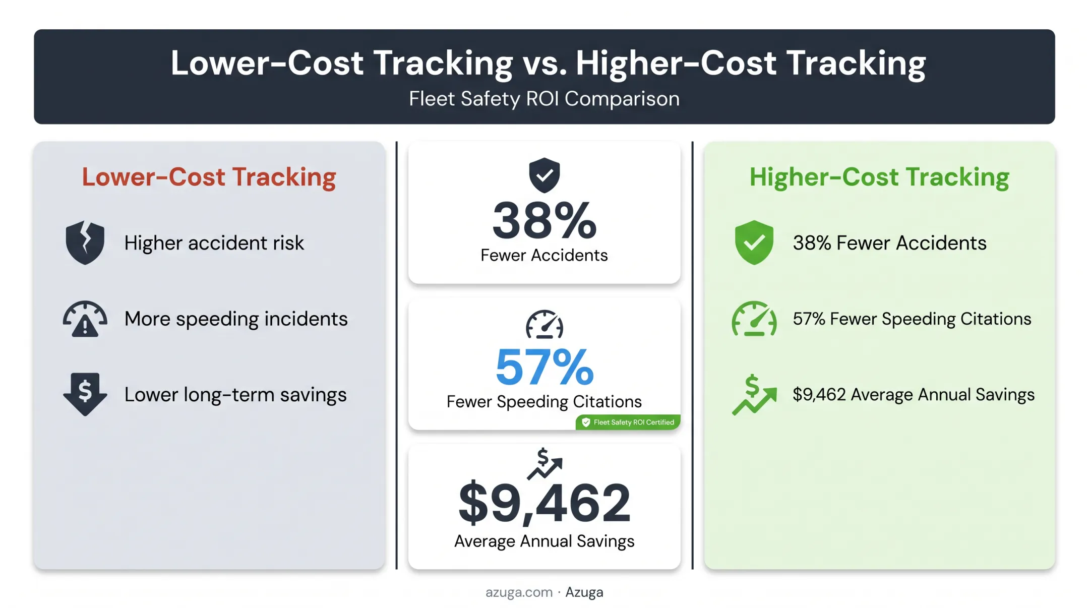 Low-cost versus high-cost GPS tracking ROI comparison statistics