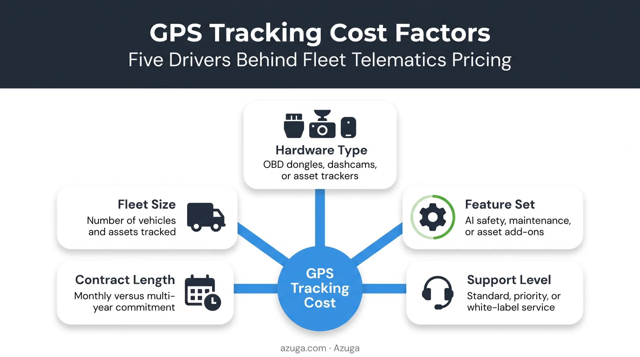 Five factors affecting vehicle GPS tracking cost breakdown chart