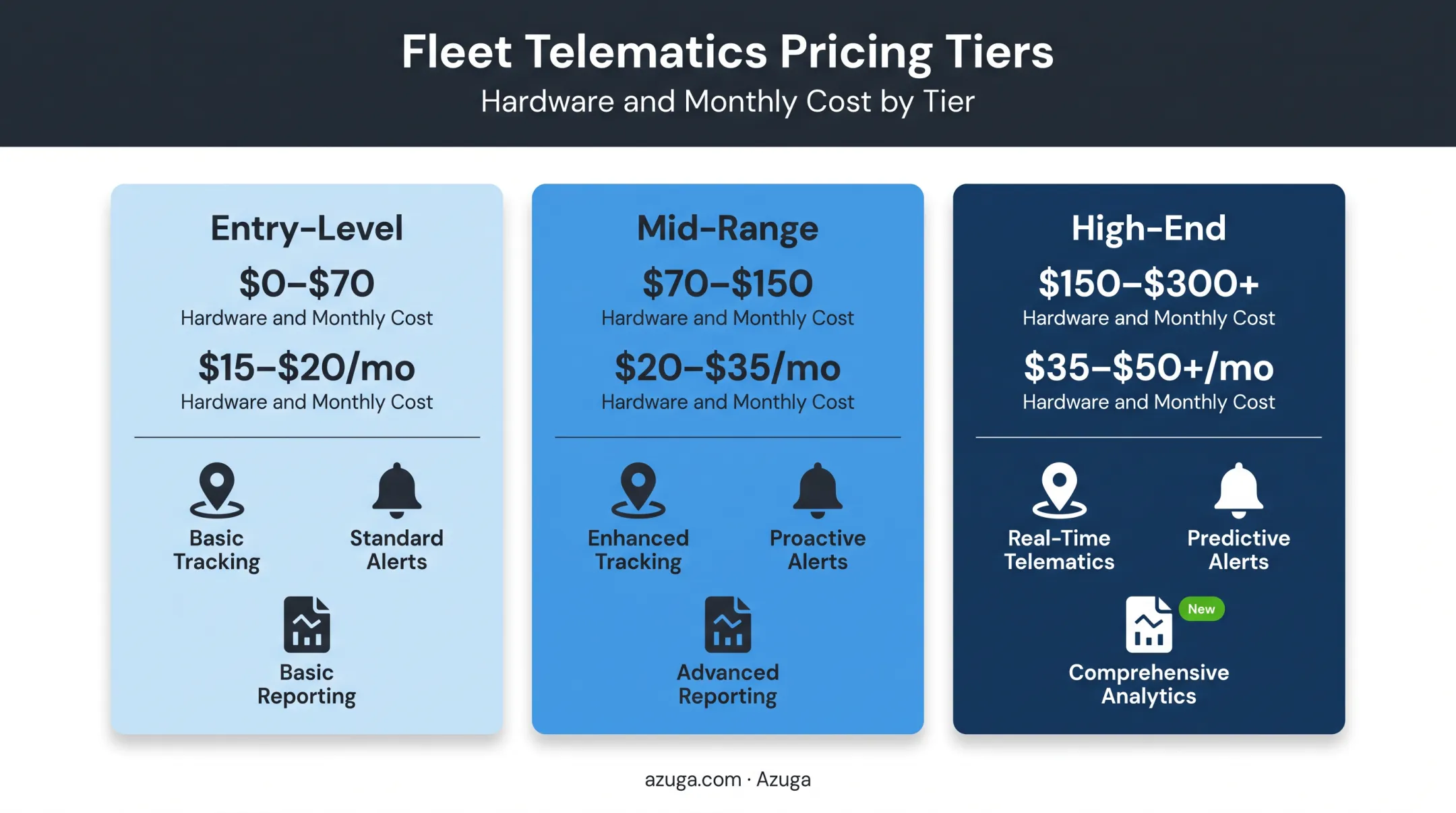 Three-tier GPS tracking features comparison chart with features