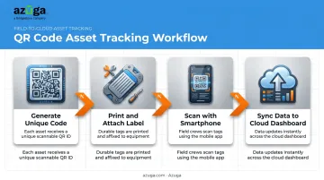 4-step QR code asset tracking workflow from tagging to syncing