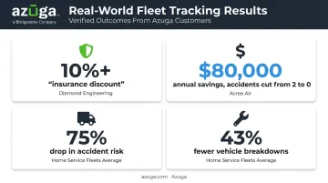 Fleet insurance savings and accident reduction results using Azuga GPS tracking