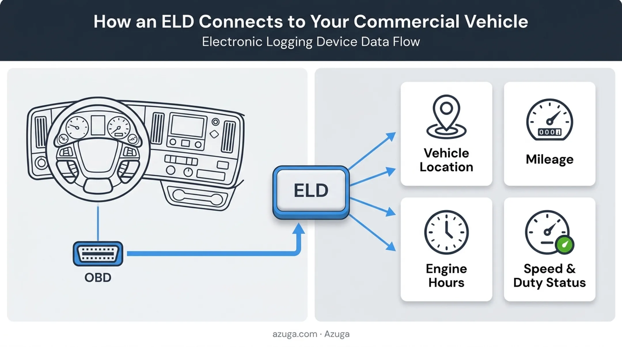 ELD device data flow from vehicle engine to compliance records