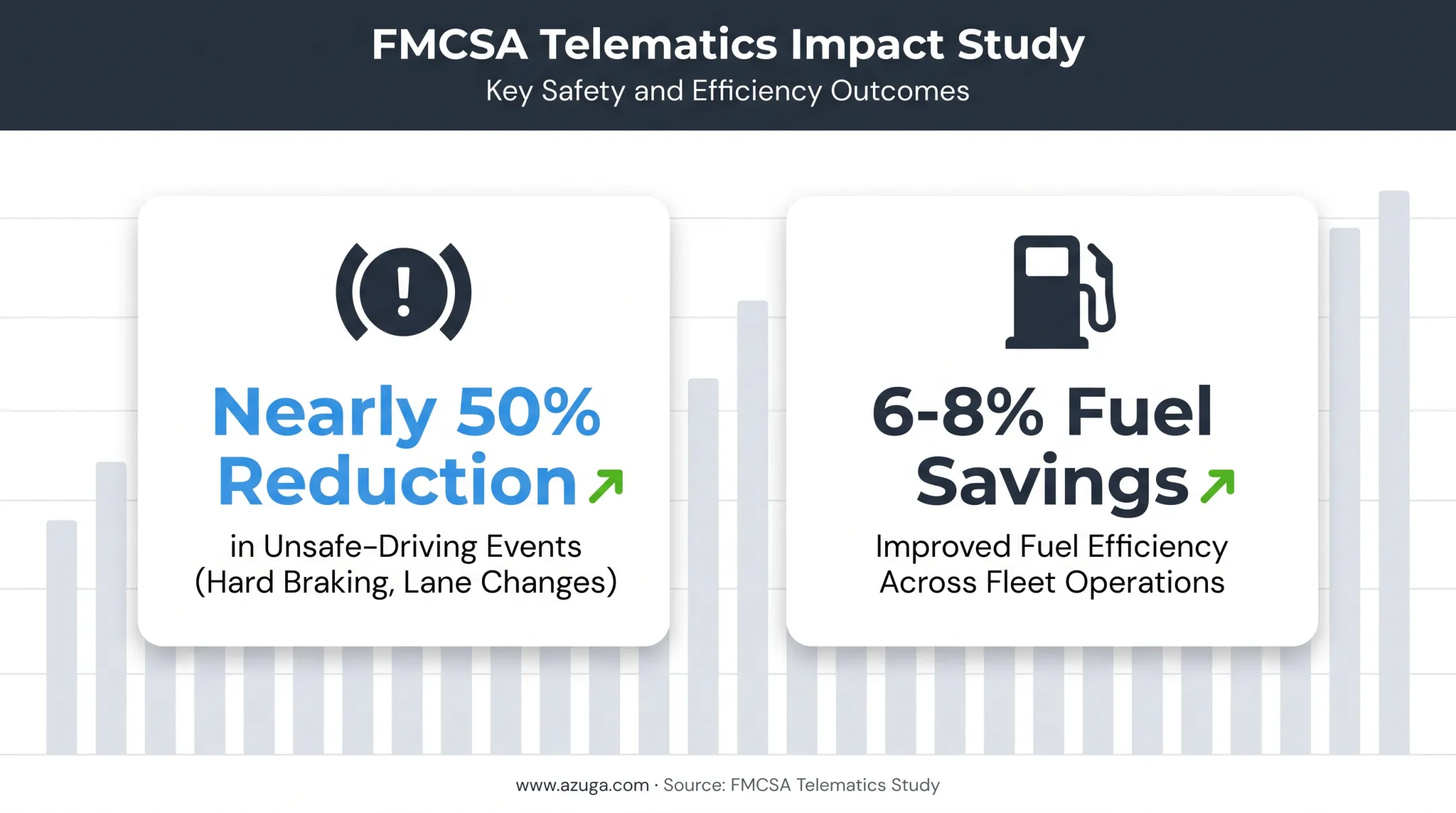 Telematics safety and fuel savings statistics from FMCSA field study