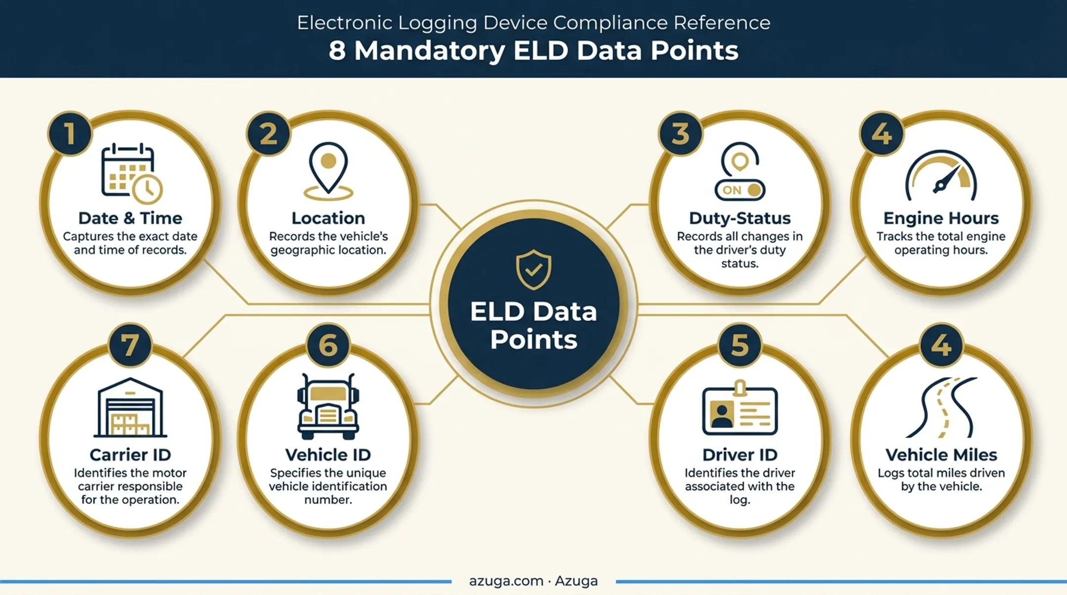 Eight required ELD data points chart per federal regulation 395.26