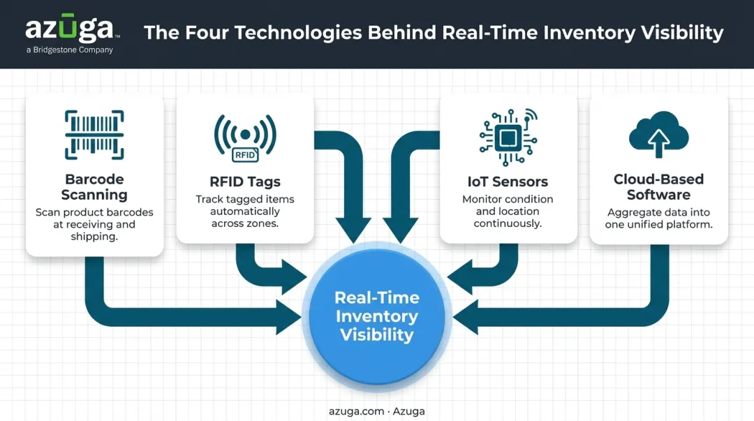 4 core technologies powering real-time inventory tracking systems