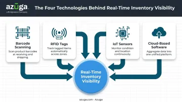 4 core technologies powering real-time inventory tracking systems